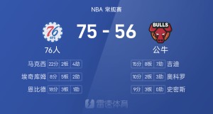 NBA半场:马克西延续状态爆砍22分&魔仙哥复出登场9分钟尚未得分,76人75-56领先公牛