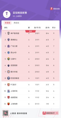 亚精英积分榜：海港4轮1分垫底，蓉城倒数第二，申花倒数第三