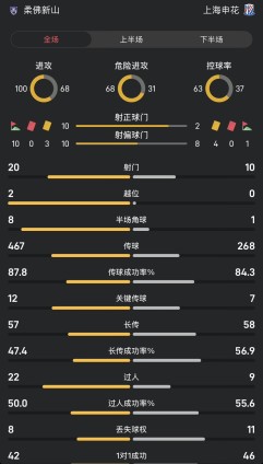 申花战柔佛全场数据：控球率37-63，射门数10-20