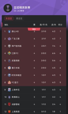 亚冠东亚区最新积分榜：海港继续垫底，中超三队均不在晋级区