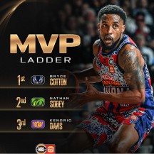 NBL官方晒出最新MVP排行榜:科顿、索比和戴维斯前三