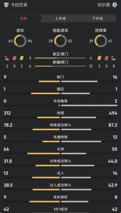 切尔西战卡拉巴克全场数据:控球率61-39,射门16-9