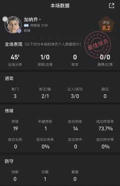 加纳乔全场数据:3射门2射正1关键传球,为蓝军扳平比分