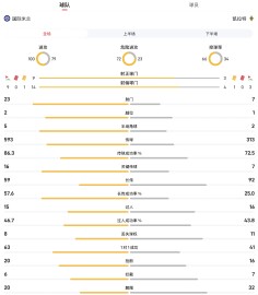 国米vs凯拉特全场数据:射门23-7,控球率66%-34%