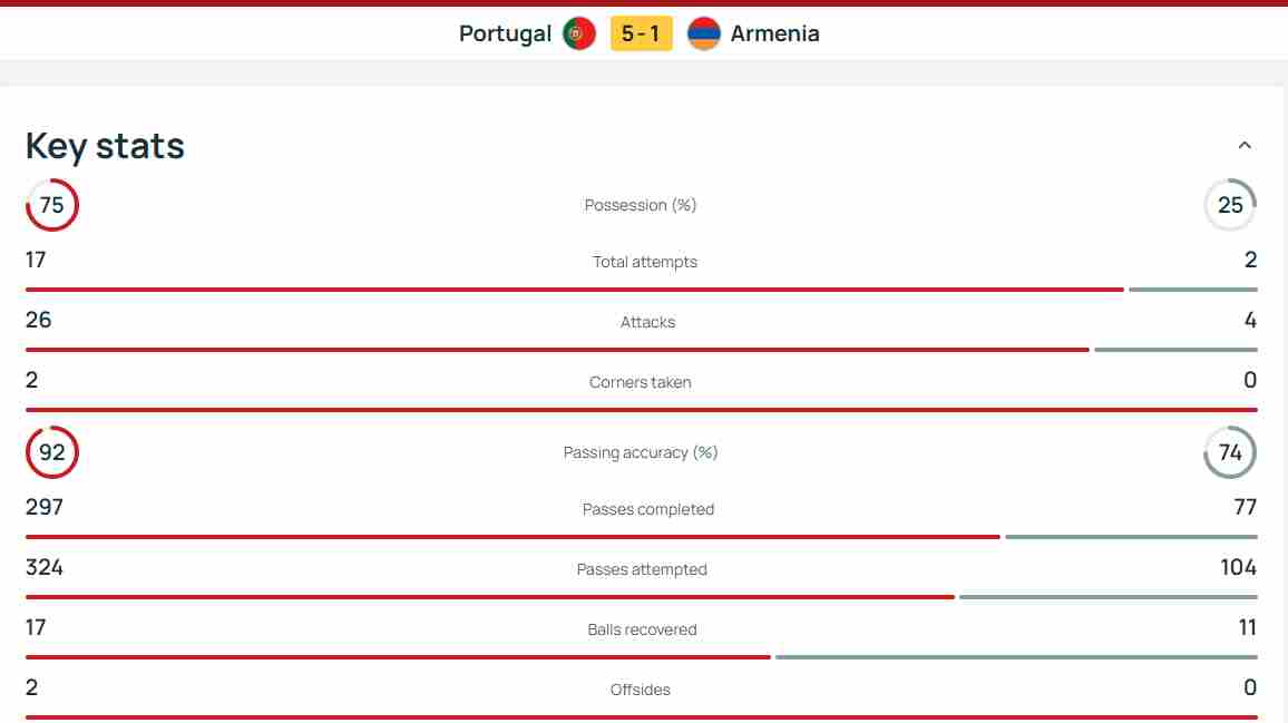 半场数据：葡萄牙控球率接近八成，狂射17脚
